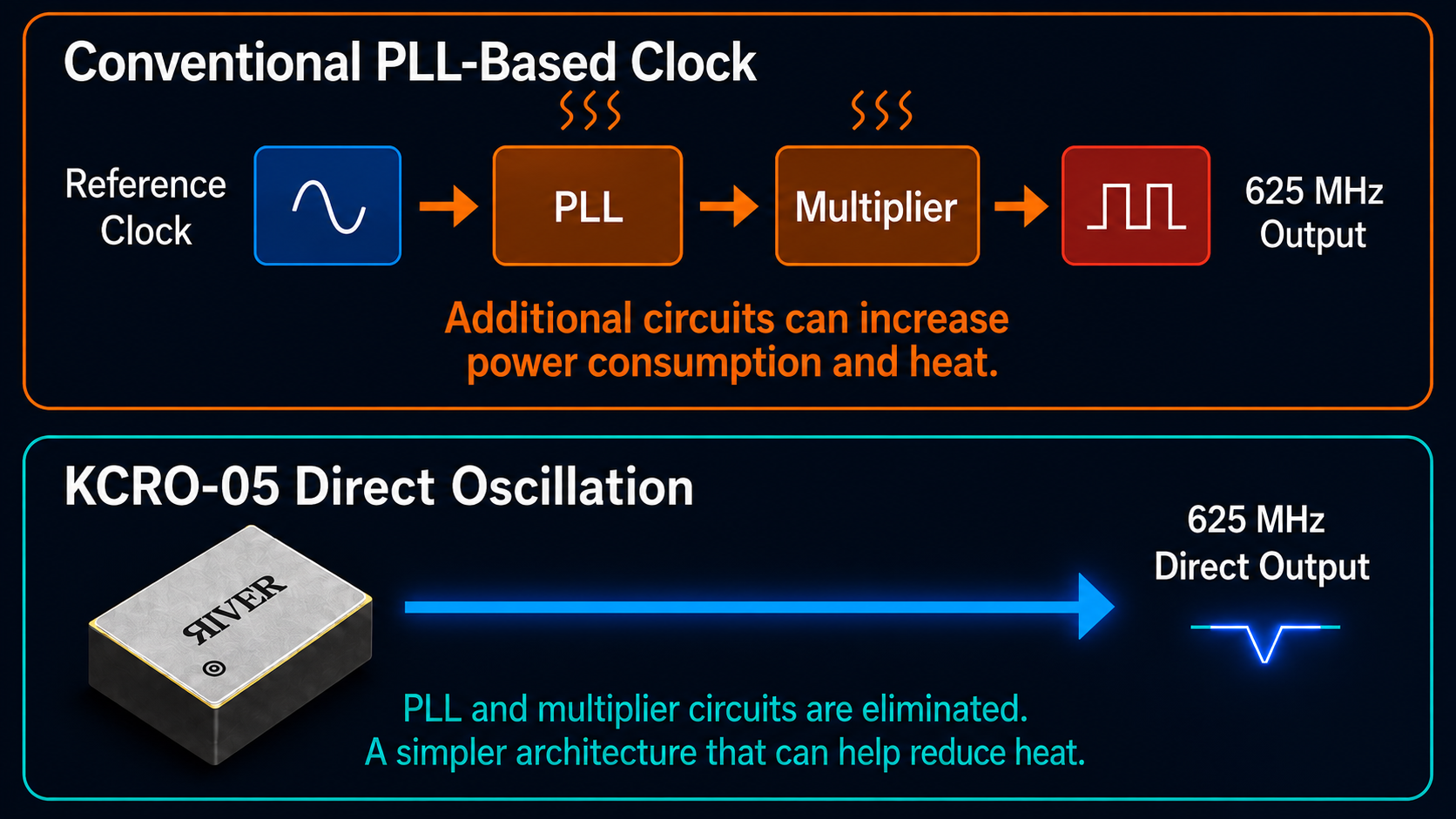 KCRO-05 Direct Oscillation